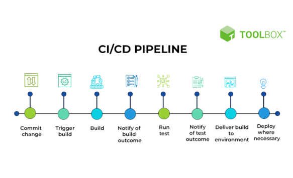 Continuous Testing & Continuous Development (CI/CD)
